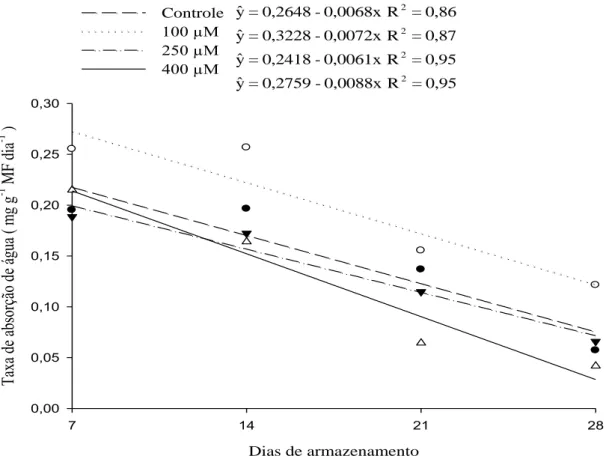 Figura  1  –  Estimativa  da  taxa  de  absorção  de  água  pelas  hastes  de  Strelitzia  reginae  acondicionadas em soluções de pulsing com diferentes doses de MJ (100 µM, 250 µM e  400 µM) e o controle (sem MJ), armazenadas à 5 °C durante 7, 14, 21 e 28