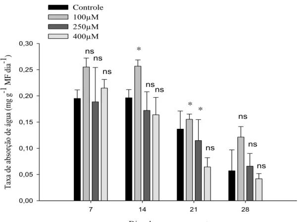 Figura  2  –  Médias  das  taxas  de  absorção  de  água  pelas  hastes  de  Strelitzia  reginae  acondicionadas  em  soluções  pulsing  com  diferentes  doses  de  MJ  (100  µM,  250  µM  e  400 µM) e o controle (sem MJ), armazenadas a 5 °C, em cada dia d