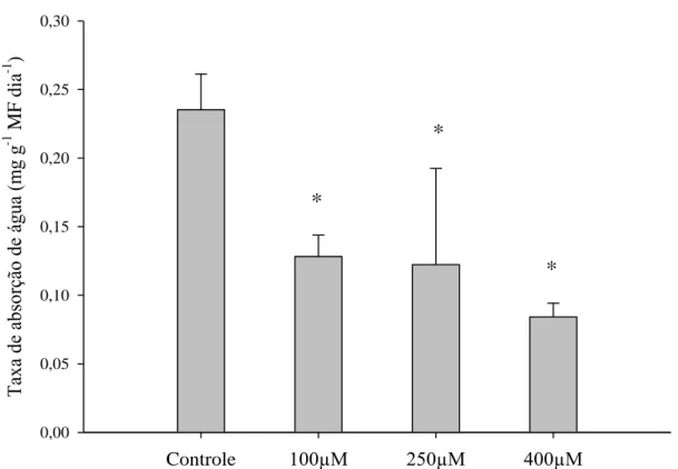 Figura  3  –  Médias  das  taxas  de  absorção  de  água  pelas  hastes  de  Strelitzia  reginae  acondicionadas em soluções de pulsing com diferentes doses de MJ (100 µM, 250 µM e  400  µM)  e  o  controle  (sem  MJ)  no  sétimo  dia  de  armazenamento  à