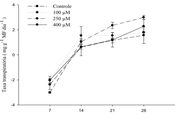 Figura  4  –  Médias  das  taxas  transpiratórias  de  Strelitzia  reginae  acondicionadas  em  soluções  de  pulsing  com  diferentes  doses  de  MJ  (100  µM,  250  µM  e  400  µM)  e  o  controle (sem MJ), armazenadas à 5 °C durante 7, 14, 21 e 28 dias
