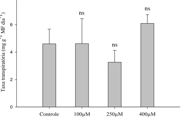 Figura  5  –  Médias  das  taxas  transpiratórias  de  Strelitzia  reginae  acondicionadas  em  soluções  de  pulsing  com  diferentes  doses  de  MJ  (100  µM,  250  µM  e  400  µM)  e  o  controle  (sem  MJ)  no  sétimo  dia  de  armazenamento  à  temper