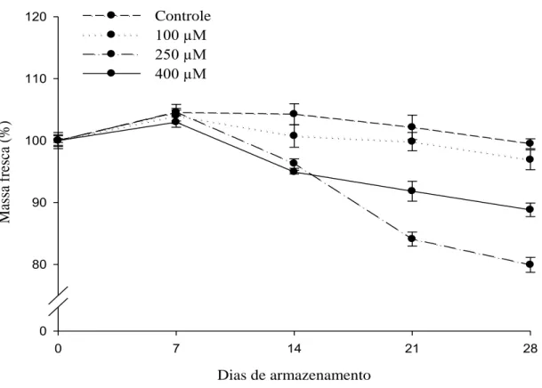 Figura 6  – Médias das massas frescas de Strelitzia reginae acondicionadas em soluções  de pulsing com diferentes doses de MJ (100 µM, 250 µM e 400 µM) e o controle (sem  MJ), armazenadas à 5 °C, durante 0, 7, 14, 21 e 28 dias