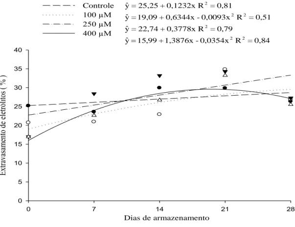 Figura 9  – Estimativa do extravasamento de eletrólitos das brácteas de Strelitzia reginae  acondicionadas em soluções de pulsing com diferentes doses de MJ (100 µM, 250 µM e  400 µM) e o controle (sem MJ), armazenadas à 5 °C durante 0, 7, 14, 21 e 28 dias