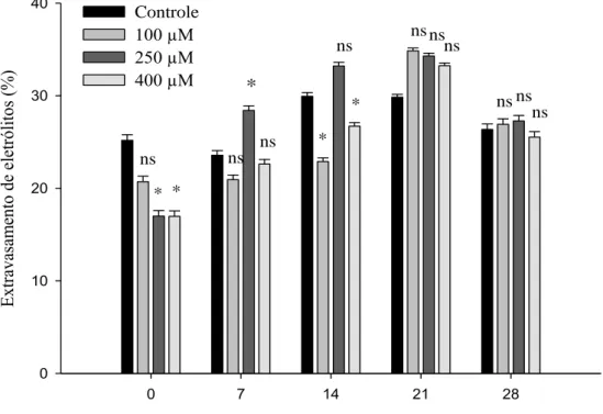 Figura 10  -  Médias  do extravasamento de eletrólitos  das  brácteas de  Strelitzia reginae  acondicionadas em soluções de pulsing com diferentes doses de MJ (100 µM, 250 µM e  400 µM) e o controle (sem MJ), armazenadas à 5 °C, em cada dia de avaliação (0