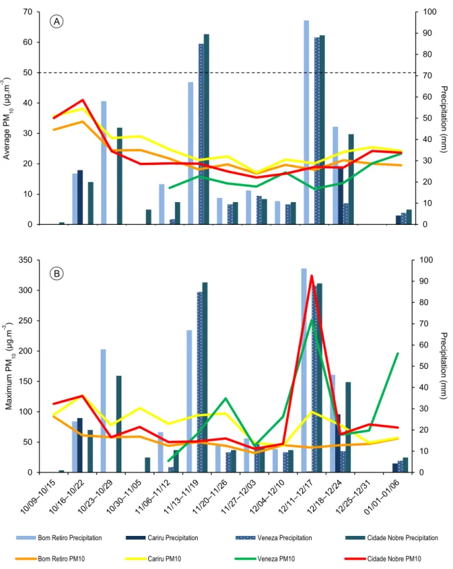 Fig.  4.  Weekly  arithmetic  means  (A)  and  maximum  values  (B)  of  inhalable  particles  (PM 10 ) in the central region of Ipatinga city and weekly accumulated precipitation (mm) 