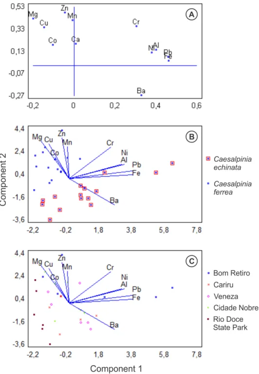 Fig.  5.  Multivariate  analysis  of  trace-metal  accumulation  in  Caesalpinia  echinata  and  Caesalpinia ferrea leaves after three months of exposure to urban pollution from a steel  pole in Southeastern Brazil