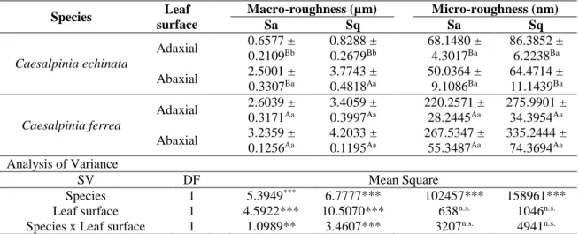 Table  2.  Leaf  surface  roughness  given  by  the  leaf  micro-  and  macrorelief,  due  to  the  epicuticular waxes and epidermal tissue, respectively