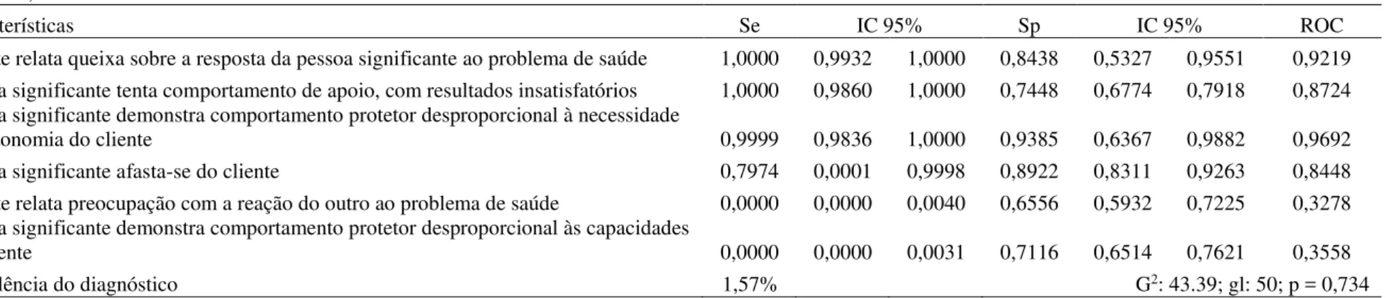 Tabela 7 – Medidas de acurácia das características definidoras do diagnóstico Enfrentamento familiar comprometido baseadas em modelo de classe latente ajustado (n = 236)