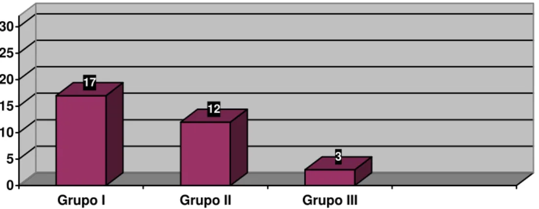 Figura 8 – Distribuição dos pacientes quanto a invasão no canal anal ou distância do tumor ao  esfíncter anal interno pré-QT/RT