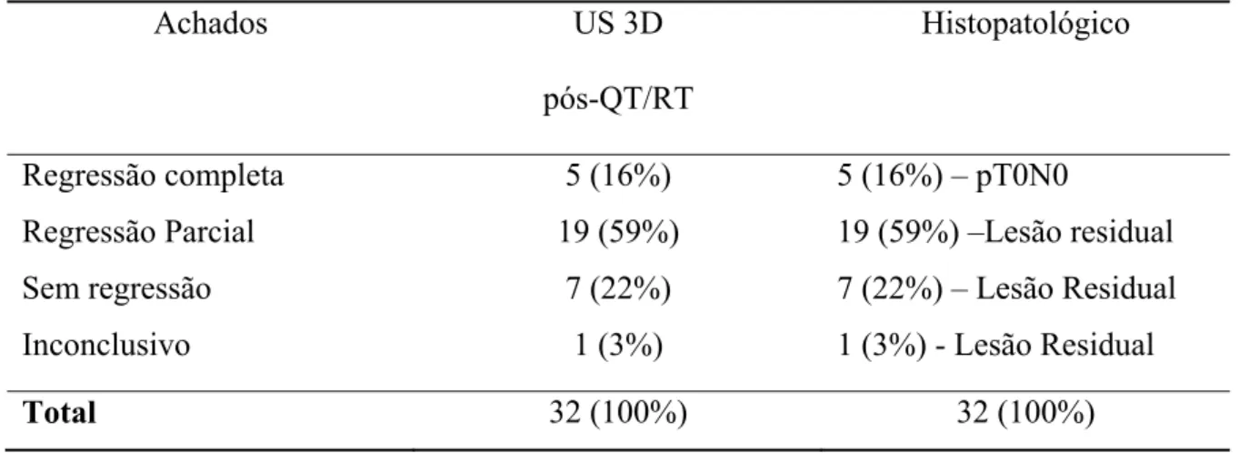 Tabela 1 – Correlação entre o US 3D pós-QT/RT e o exame histopatológico quanto à resposta do  tumor ao tratamento neoadjuvante 