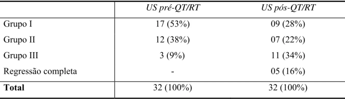 Tabela 3 - Distribuição dos pacientes nos  grupos  conforme  imagens  do  US  3D  antes  e  após             a QT/RT