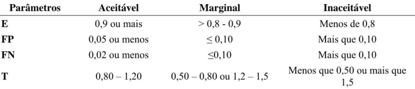 Tabela 2 – Adaptação dos pontos de corte para avaliação de estudos de capacidade do  diagnosticador proposta por Hradesky (1988)