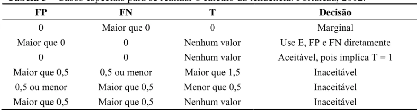 Tabela 3 – Casos especiais para se realizar o cálculo da tendência. Fortaleza, 2012. 