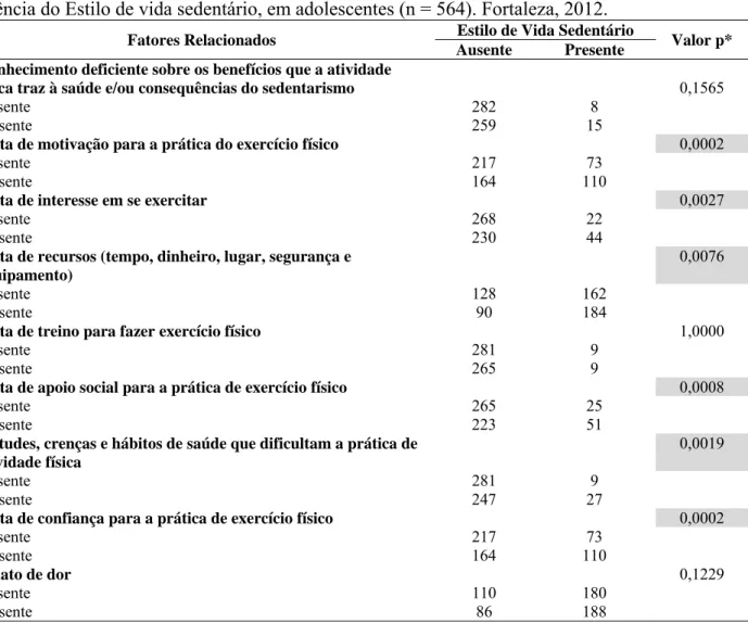 Tabela 9 – Descrição da presença e ausência dos fatores relacionados, segundo a presença e  ausência do Estilo de vida sedentário, em adolescentes (n = 564)