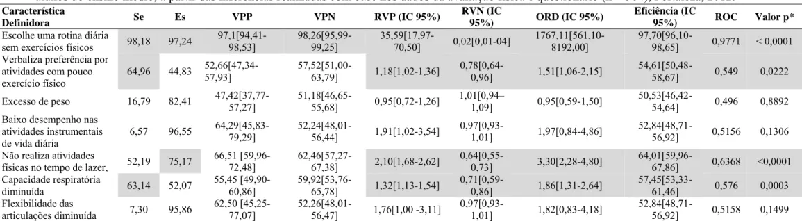 Tabela 10 – Descrição das medidas de acurácia para as características definidoras do diagnóstico Estilo de Vida Sedentário, em adolescentes  alunos do ensino médio, a partir das inferências realizadas com base nos dados da avaliação física e questionário (
