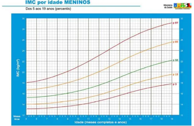 GRÁFICO DE IMC PARA MENINOS E MENINAS 