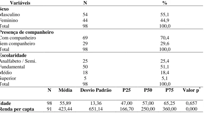 Tabela  1  –  Distribuição  de  pacientes  submetidos  a  cirurgias  cardíacas  em  um  centro  especializado segundo dados sócio demográficos