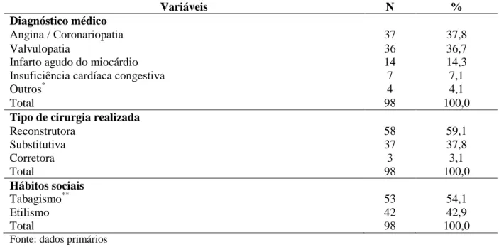 Tabela  2  –  Distribuição  dos  dados  de  internamento  de  pacientes  submetidos  a  cirurgias  cardíacas em um centro especializado