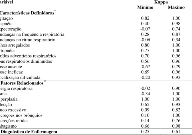 Tabela  5  –  Distribuição  da  concordância  das  peritas  quanto  à  presença  ou  ausência  do  diagnóstico  de  enfermagem  Desobstrução  ineficaz  de  vias  aéreas,  de  suas  características  definidoras e de seus fatores relacionados