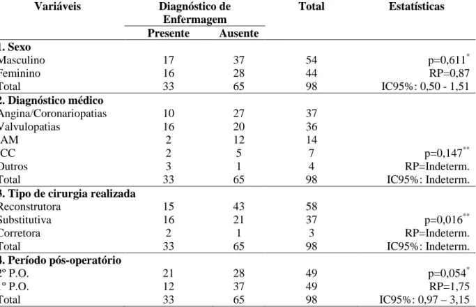 Tabela 6 – Distribuição dos pacientes submetidos a cirurgias cardíacas segundo dados sócio  demográficos,  hábitos  sociais  e  dados  clínicos  em  função  do  diagnóstico  de  enfermagem  Desobstrução ineficaz de vias aéreas