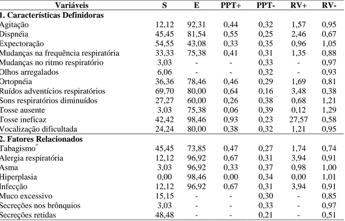 Tabela  8  –  Sensibilidade  (S),  Especificidade  (E),  Probabilidade  Pós-teste  Positiva  (PPT+),  Probabilidade Pós-teste Negativa (PPT-), Razão de Verossimilhança Positiva (RV+) e Razão  de  Verossimilhança  Negativa  (RV-)  das  características  defi