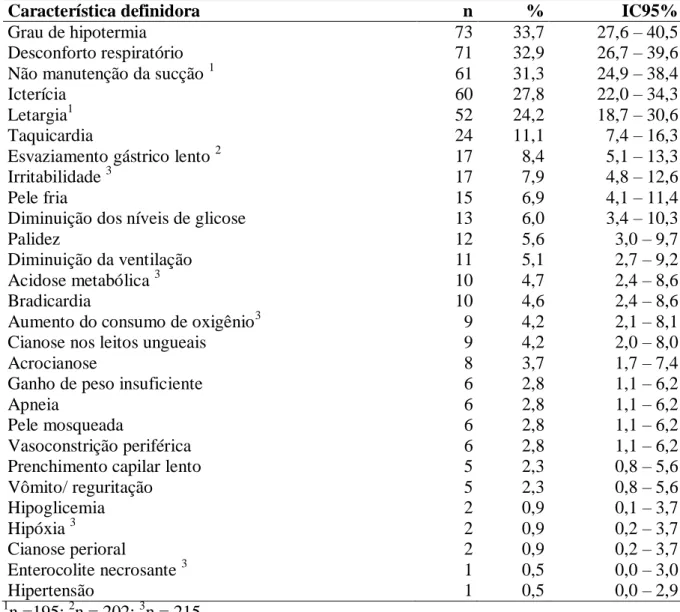 Tabela 2  –  Características definidoras do diagnóstico Hipotermia identificadas na amostra (n 