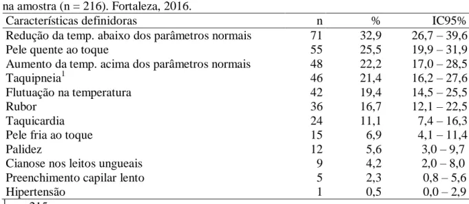 Tabela 5  –  Características definidoras do diagnóstico Termorregulação ineficaz identificadas   na amostra (n = 216)