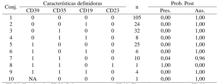 Tabela 7 - Probabilidades posteriores da presença / ausência do diagnóstico Termorregulação  ineficaz de acordo com a presença / ausência em conjunto dos indicadores clínicos observados  na amostra de recém nascidos