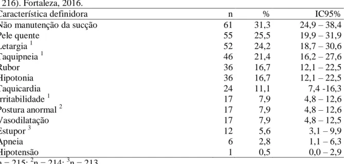 Tabela 8  –  Características definidoras do diagnóstico Hipertermia identificadas na amostra (n 