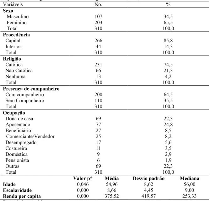 Tabela 1 – Distribuição de pessoas portadoras de hipertensão arterial atendidas em um centro  especializado segundo dados sócioFdemográficos