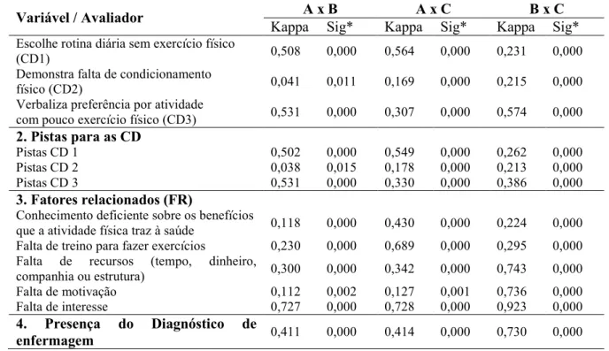Tabela  3  F  Distribuição  da  concordância  dos  avaliadores  quanto  a  presença  ou  ausência  do  diagnóstico de enfermagem (DE) Estilo de vida sedentário, de suas características definidoras  (CD),  das  pistas  das  características  definidoras  e  