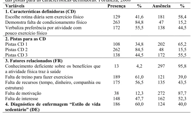 Tabela 4 – Distribuição da presença ou ausência do diagnóstico de enfermagem (DE) Estilo  de vida sedentário, de suas características definidoras (CD), dos fatores  relacionados (FR)  e  das pistas para as características definidoras