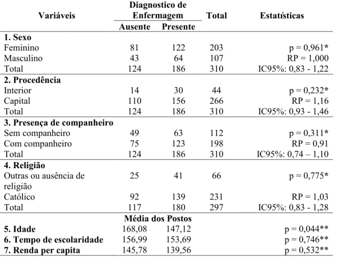 Tabela  5  F  Distribuição  dos  pacientes  portadores  de  hipertensão  arterial,  segundo  dados  sócioFdemográficos,  em  função  do  diagnóstico  de  enfermagem  Estilo  de  vida  sedentário