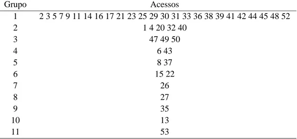 Tabela  6  – Agrupamento genético dos 44 acessos, estabelecidos pelo método Tocher,  baseado na distância euclidiana média