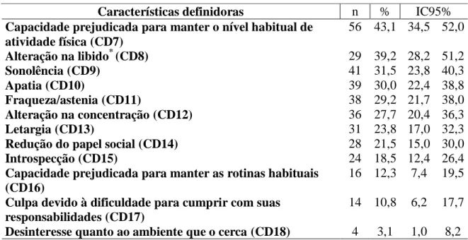 Tabela  3  –   Distribuição  das  características  definidoras  do  diagnóstico  de  enfermagem  Fadiga  identificadas  em  mulheres  com  câncer  de  mama  em  tratamento  radioterápico