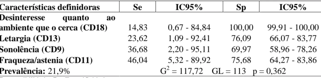 Tabela 4  –  Medidas de acurácia diagnóstica de características definidoras componentes do  modelo  que  apresentou  bom  ajuste  com  base  em  análise  de  classe  latente  com  efeitos  randômicos