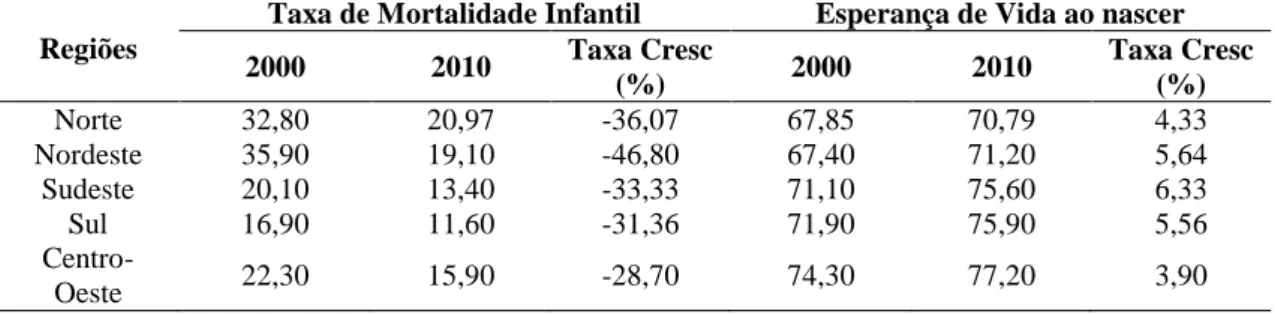 Tabela 2 - Taxa de Mortalidade infantil e Esperança de vida ao nascer para as regiões  brasileiras, 2000 e 2010