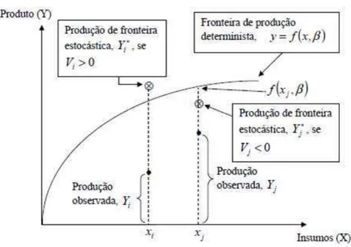 Figura 5 - Representação da fronteira de produção estocástica