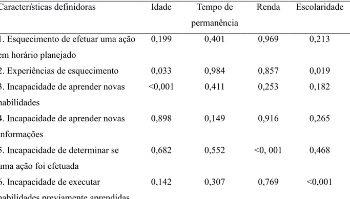 Tabela  4  – Valores  p  do  teste  de  Mann-Whitney  na  análise  bivariada  entre  as  características  definidoras  de  Memória  prejudicada  e  as  variáveis  idade,  tempo  de  permanência  na  instituição, renda familiar e tempo de escolaridade