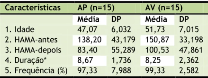 Tabela  1.  Efeito  da  acupuntura  nos  grupos  (AP, AV)  com  relação  à  HAMA,  idade,  duração  e  frequência  após  10  sessões de acupuntura