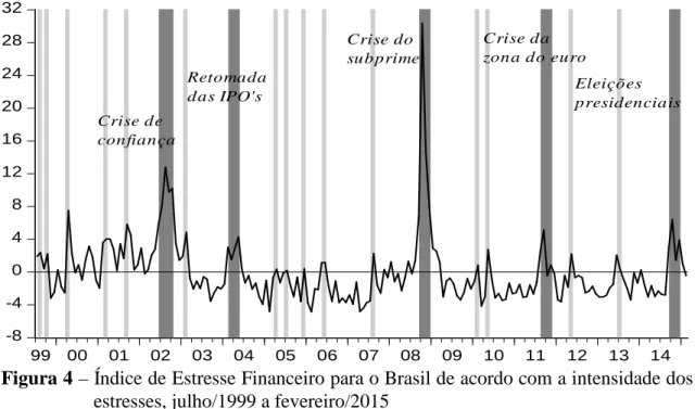 Figura 4 – Índice de Estresse Financeiro para o Brasil de acordo com a intensidade dos 