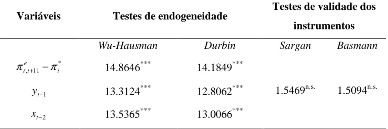 Tabela 5 – Testes de endogeneidade e validade dos instrumentos 