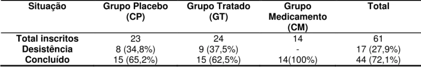Tabela 1 – Características sócio-demográficas dos grupos controle-placebo-acupuntura (CP), acupuntura tratado verdadeira (GT), controle medicamento (CM), Fortaleza, Jun/Dez, 2007.