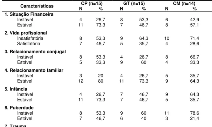 Tabela  2 - Fatores  de  estresse  dos  grupos  controle-placebo-acupuntura  (CP),  acupuntura  tratado verdadeira (GT), controle medicamento (CM)
