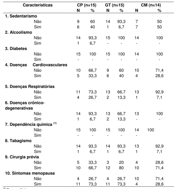 Tabela 3 – Histórico patológico pregresso dos grupos controle-placebo-acupuntura (CP), acupuntura tratado verdadeira (GT), controle medicamento (CM)