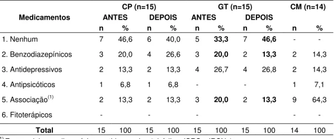 Tabela 5 – Classe dos medicamentos mais usados nos três grupos (CP, GT e CM) antes e depois das 10 sessões de acupuntura