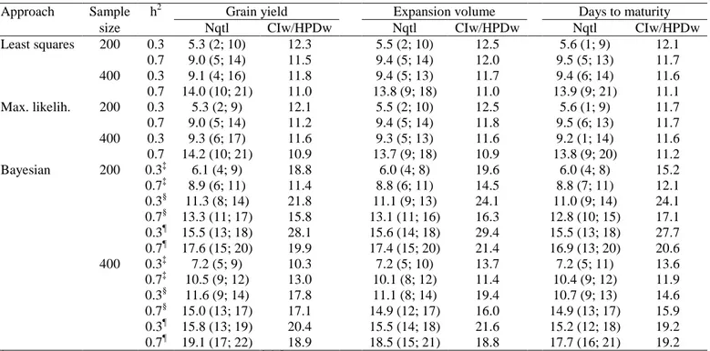 Table 1. Average number of QTLs †  (Nqtl) and 95% confidence interval or highest probability density region width (CIw/HPDw) for the QTL position,  from the least squares, maximum likelihood, and Bayesian approaches, regarding three traits, two heritabilit