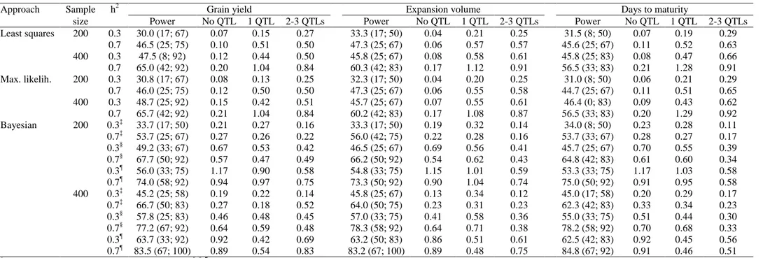 Table 2. Average power of QTL detection †  (%) and number of false QTLs in chromosomes with zero, one, and two to three true QTLs, from the least  squares, maximum likelihood, and Bayesian approaches, regarding three traits, two heritabilities, and two sam