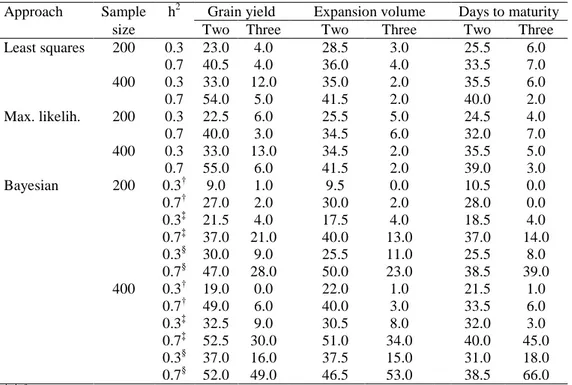 Table 3. Average power of simultaneous detection of two and three QTLs (%) from the 