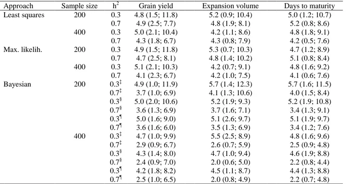 Table  4.  Average  bias †   (cM)  in  the  estimated  QTL  position,  from  the  least  squares,  maximum likelihood, and Bayesian approaches, regarding three traits, two heritabilities,  and two sample sizes 